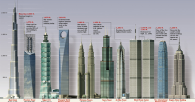 Camilo Ibrahim Issa - Infografía sobre los edificios más altos del mundo - Camilo Ibrahim Issa